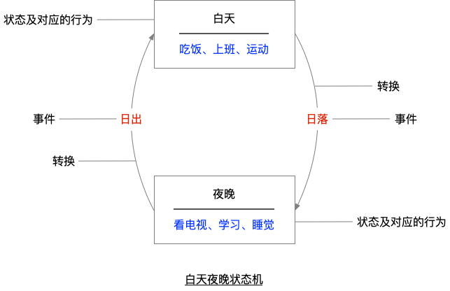 状态机_白天夜晚